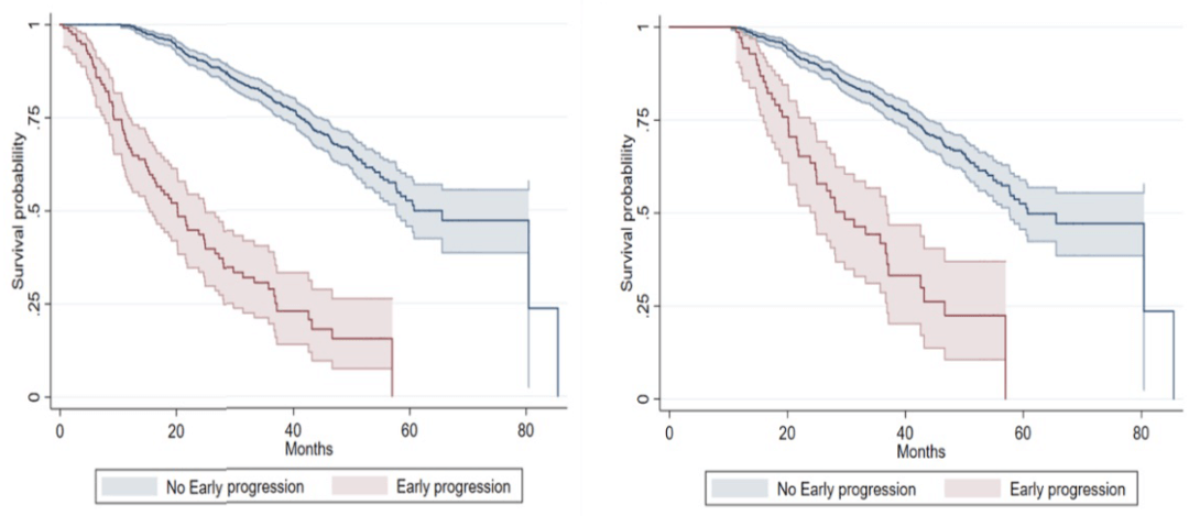 OS in SOR versus R patients