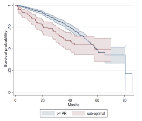 OS in SOR versus R patients