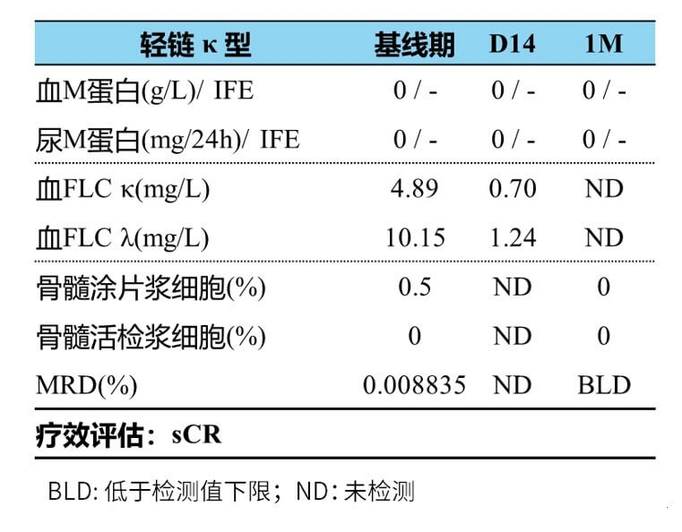 Results of efficacy evaluation